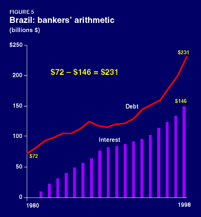 Brazil: Debt and interest payments, 1980-1998