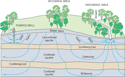sistema de agua subterránea y superficial