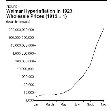 weimar hyperinflation graph