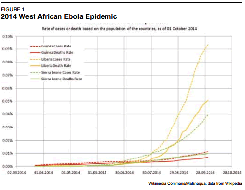 FIGURE 1
2014 West African Ebola Epidemic. Wikimedia Commons/Malanoqua; data from Wikipedia